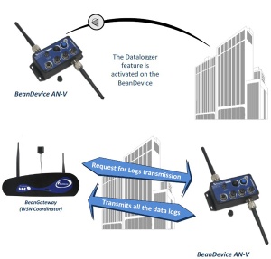 wireless sensors network