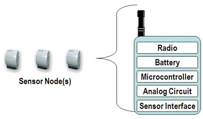 Components of Wireless sensor network