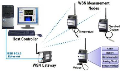 Reliability in wireless sensor networks