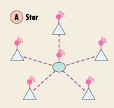 Structure of a Wireless Sensor Star Network
