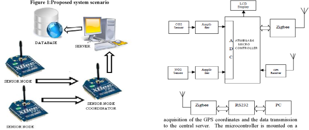 Data Aggregation in Wireless Sensor Network