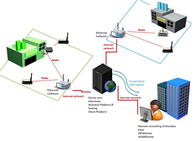 opt for Wireless sensor networks over the other options