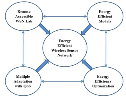 Energy Consumption in Wireless Sensor Network