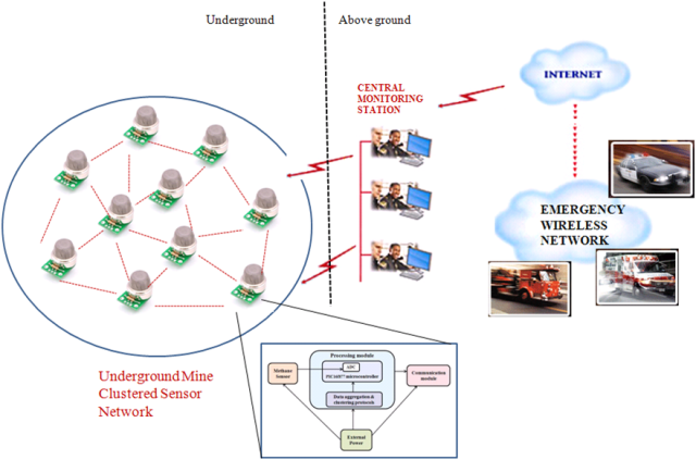 Industrial Monitoring in Wireless Sensor networks