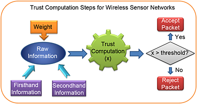 Security in Wireless Sensor Network
