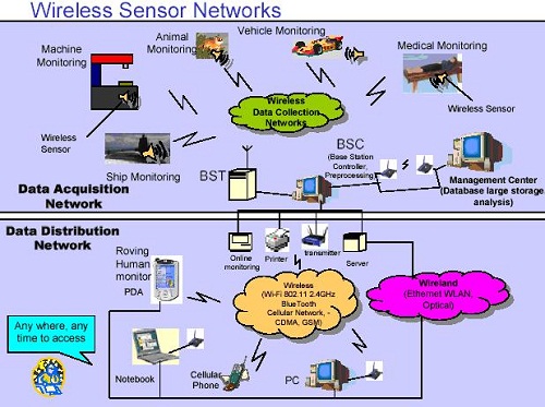 Wireless Sensor Network Design