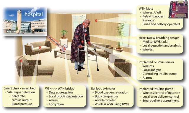 Health applications in Wireless Sensor networks